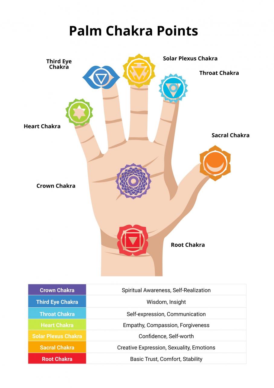 Free Palm Chakra Chart - Download In Pdf, Illustrator | Template.Net